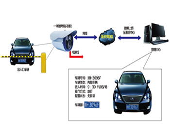 車牌識(shí)別系統(tǒng)